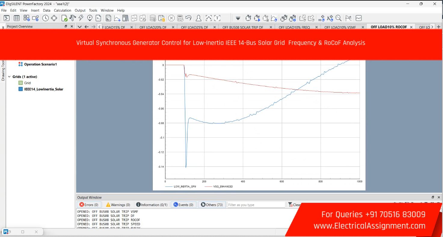 Virtual Synchronous Generator Control for Low-Inertia IEEE 14-Bus Solar Grid Frequency & RoCoF Analysis screenshot 2